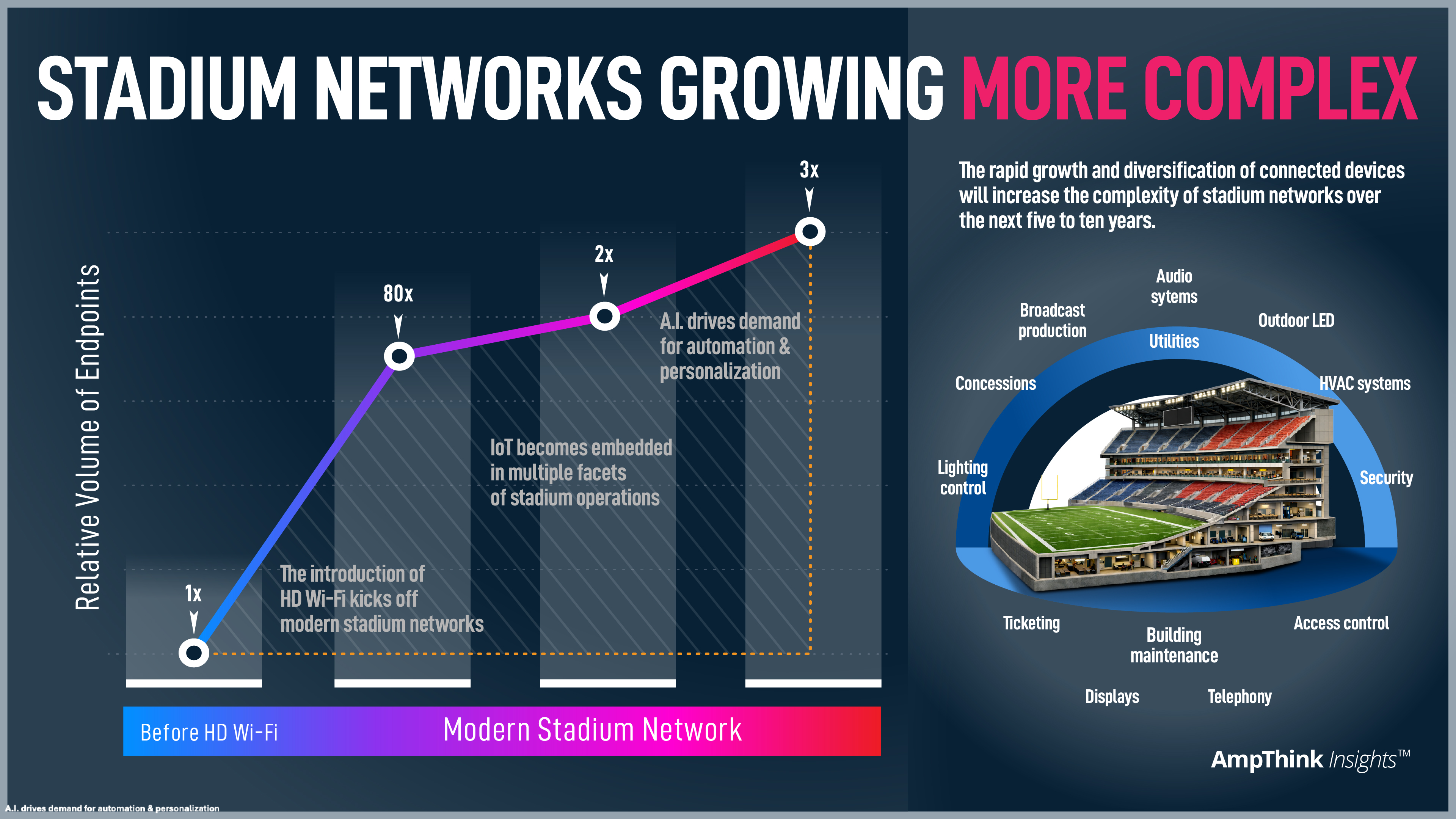 Stadium endpoint growth fuels network complexity
