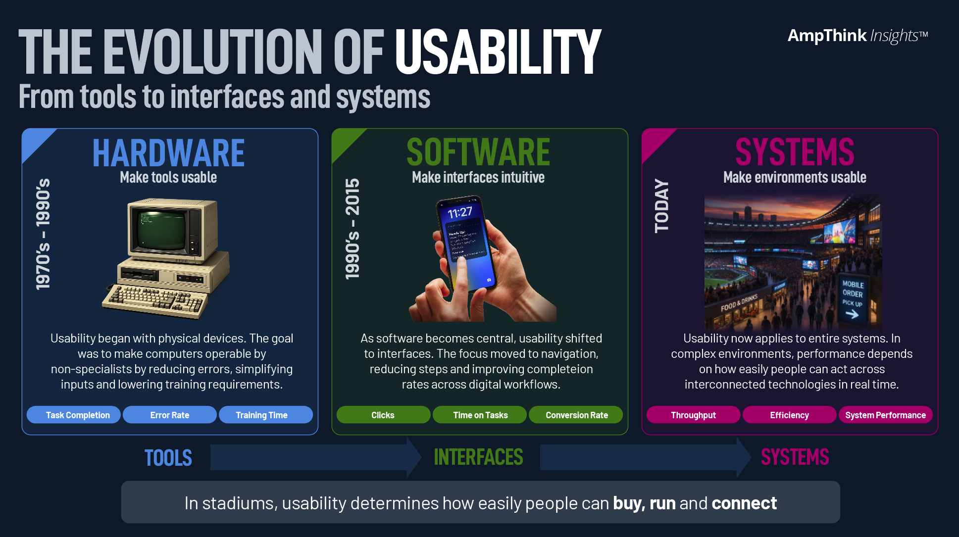 On the usability of systems