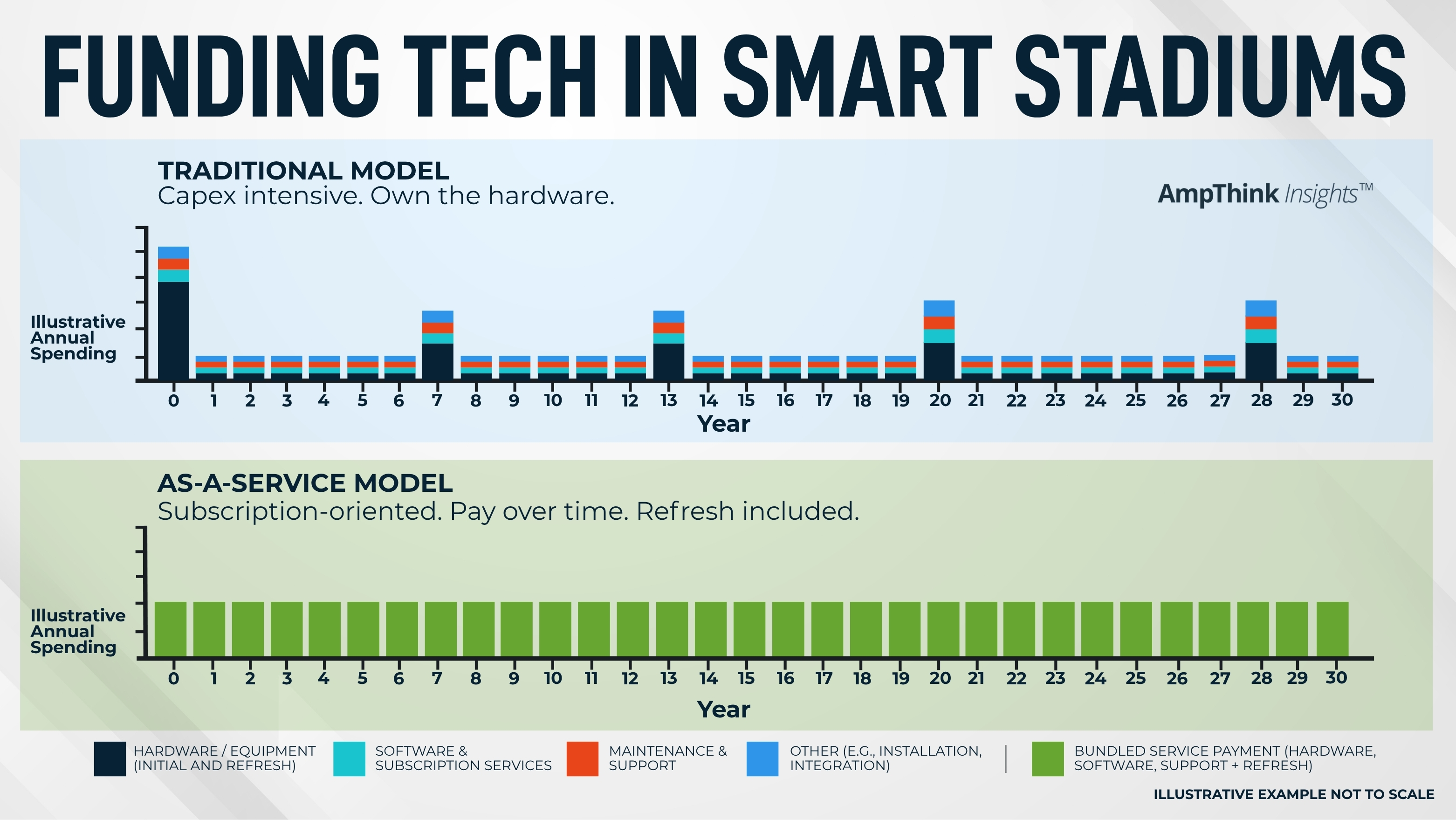 There is more than one way to invest in stadium technology