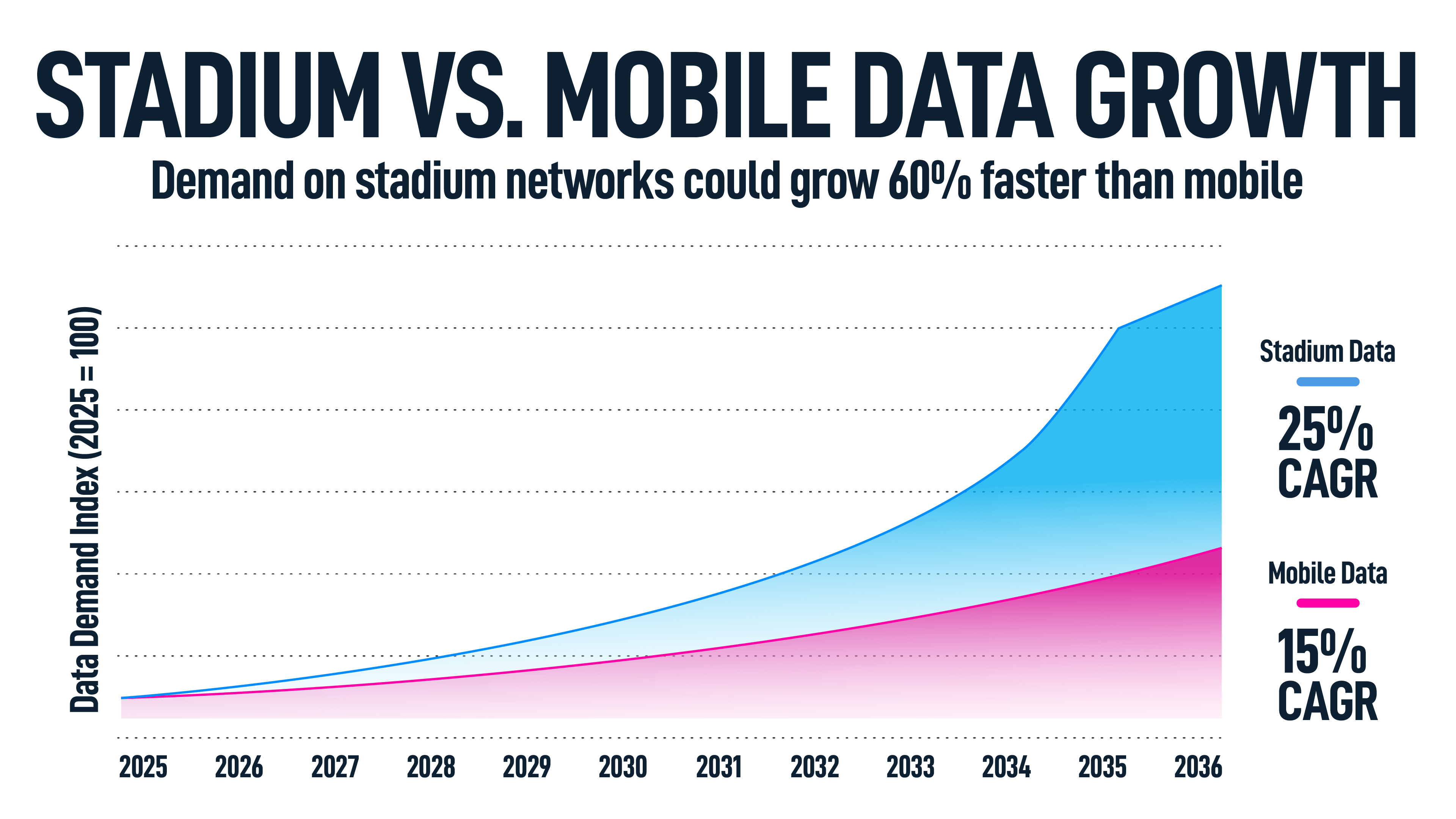 When Stadium networks grow faster than mobile.