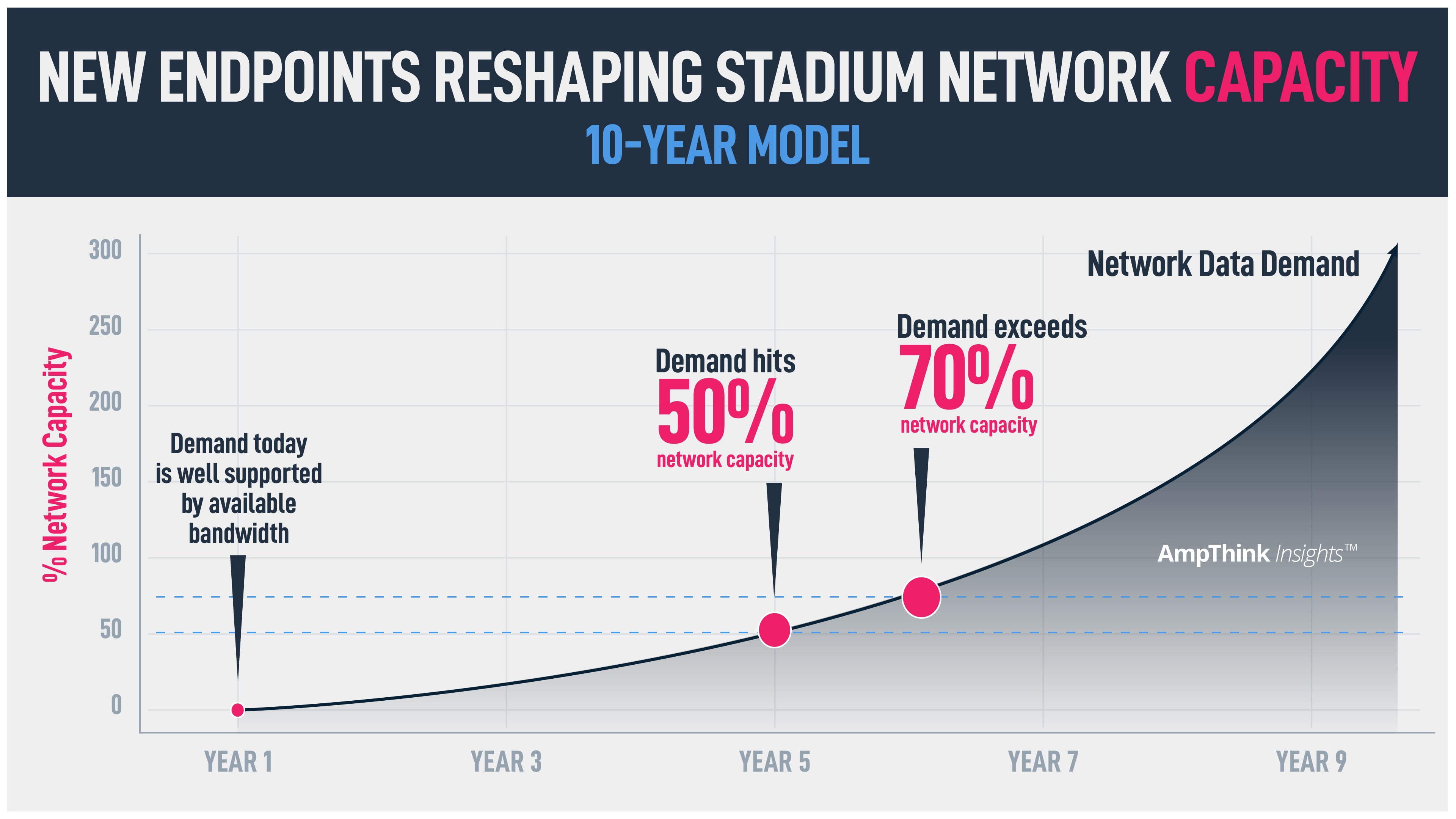 Added endpoints could increase pressure on stadium network capacity