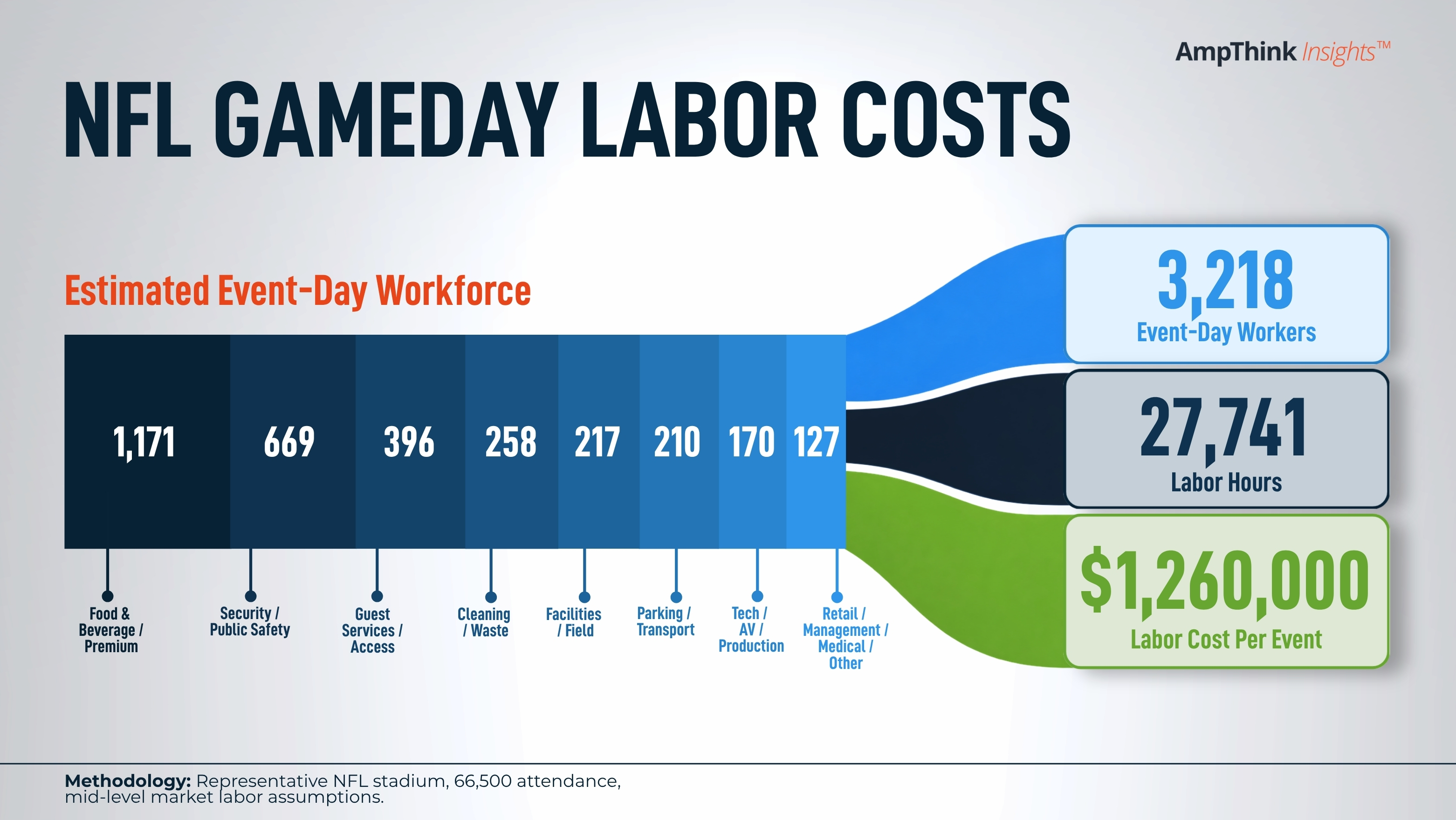 The labor cost of opening a stadium