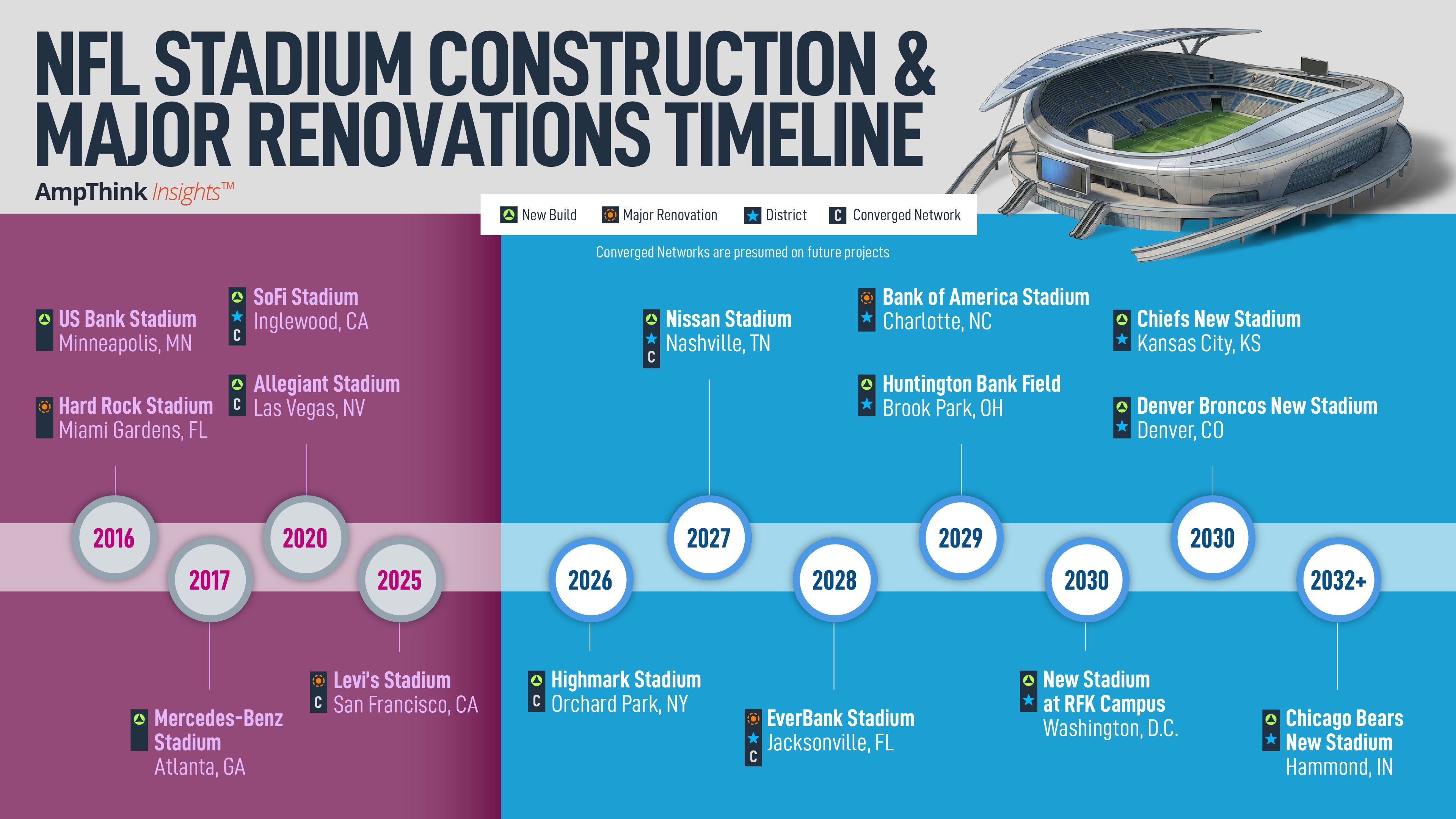 Convergence is a hidden trend beneath the NFL stadium boom