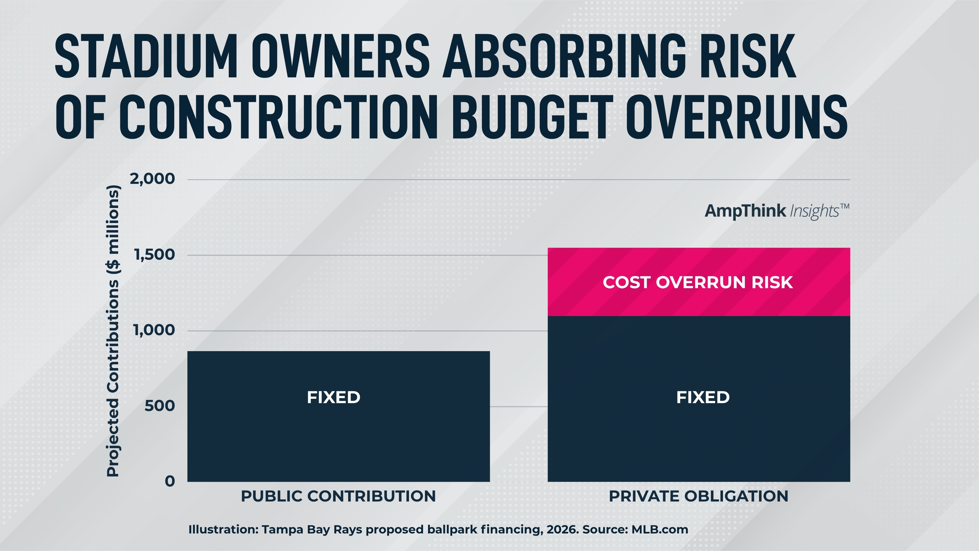Mitigating the risk of construction cost overruns