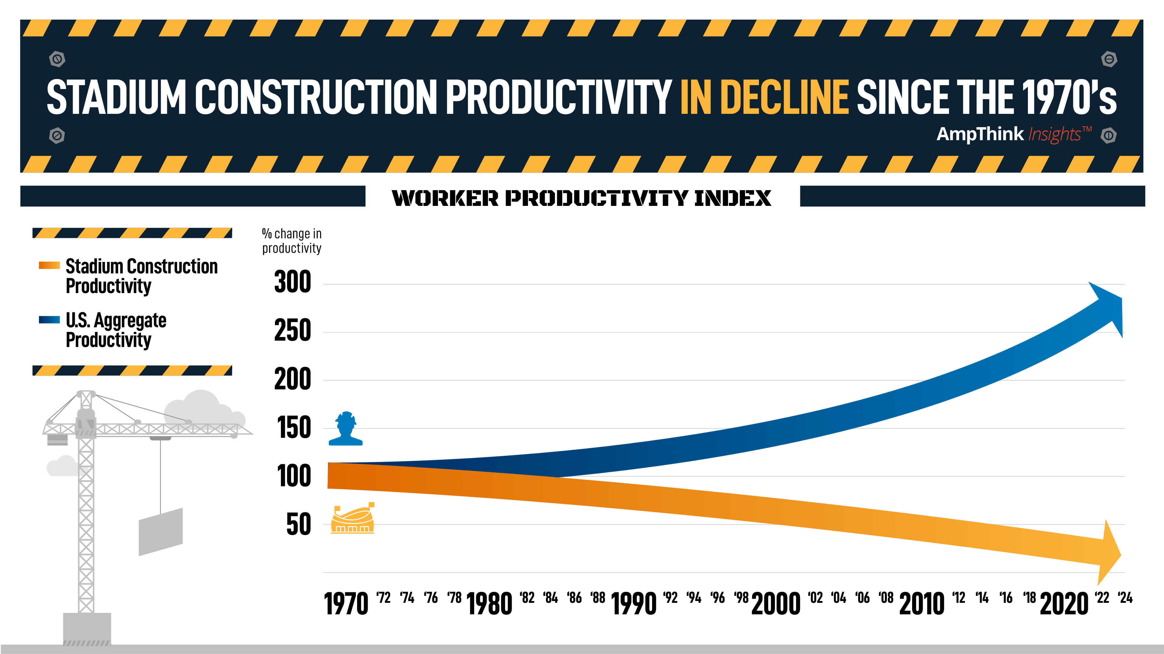 Stadium Construction Productivity Has Been Declining for Decades