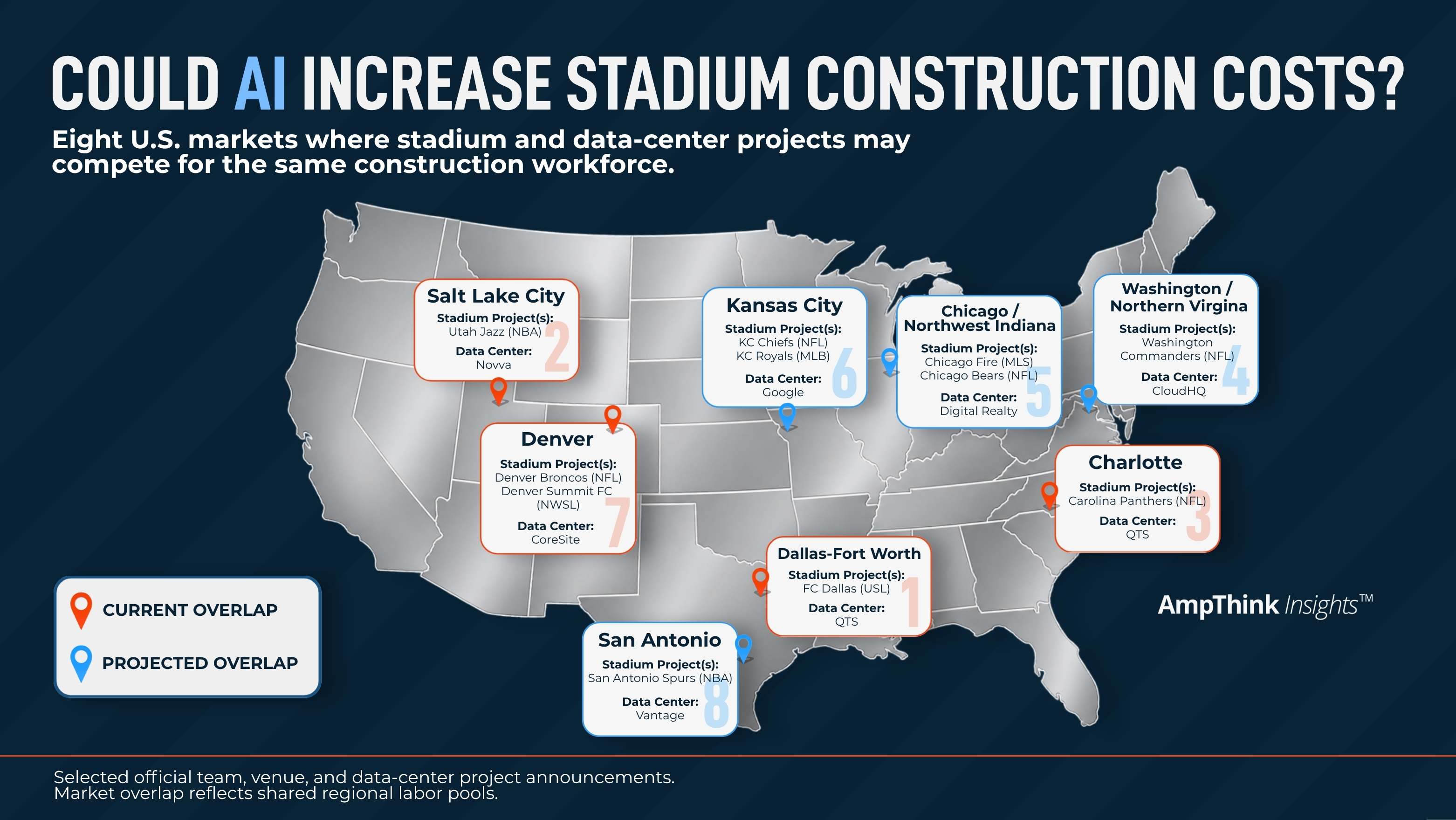 Where stadiums & data centers compete