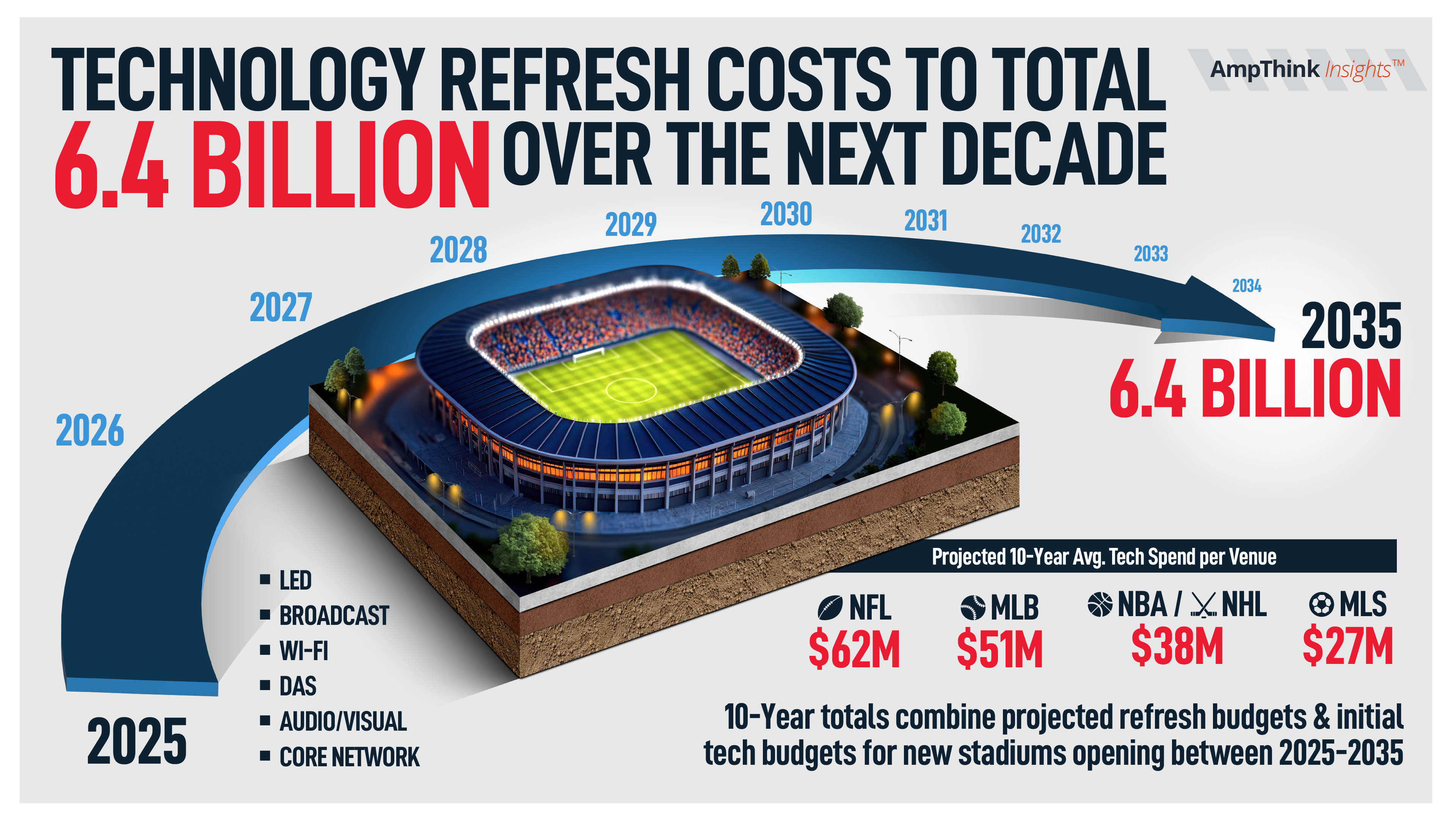 Technology Refresh Costs to Total 6.4 Billion Over the Next Decade