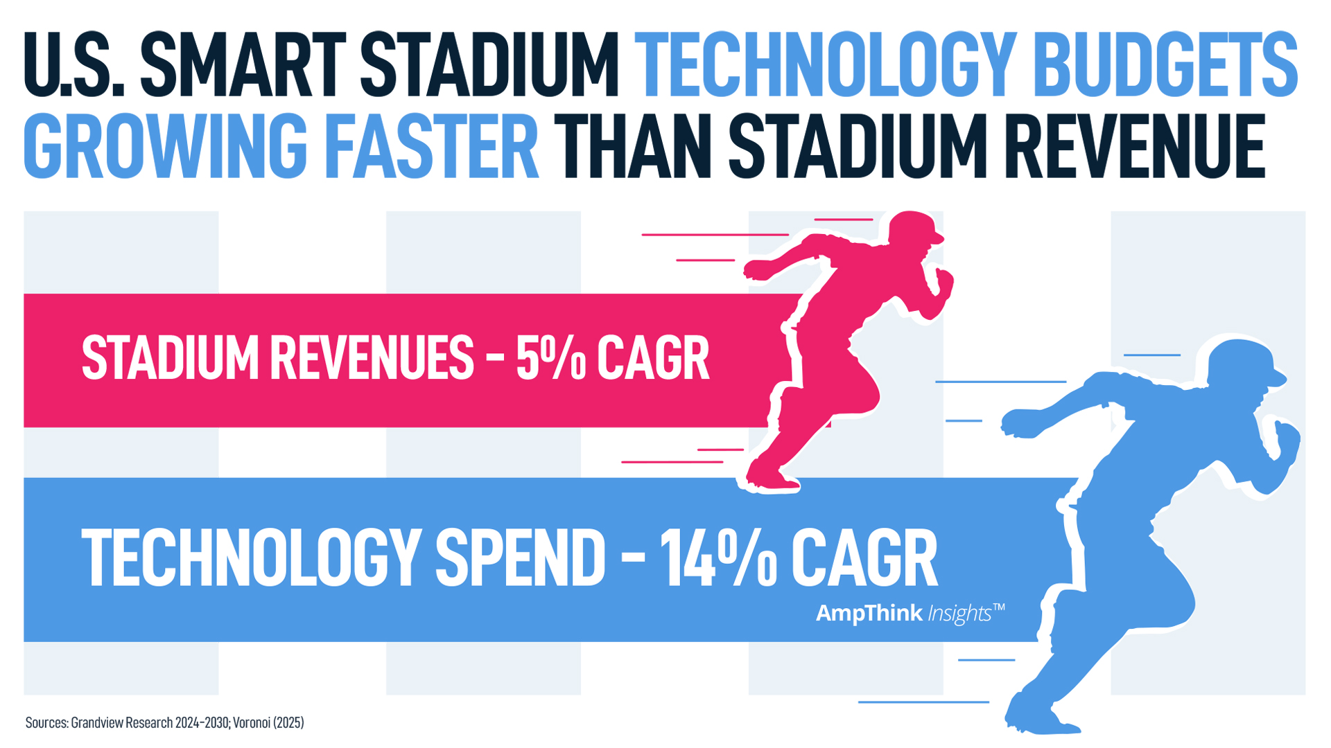 U.S. Smart Stadium Technology Budget Growing Faster Than Revenue